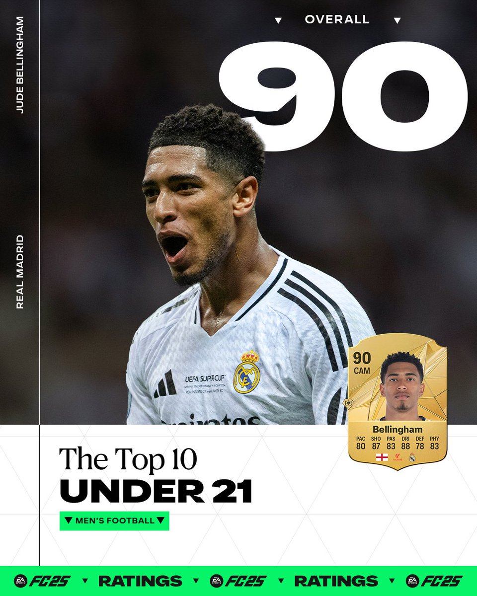 EASPORTSFC's tweet photo. Next up.

Here are the highest-rated U21 players in #FC25: https://t.co/2qEGVEAi3y https://t.co/xOEzXOpz1r
