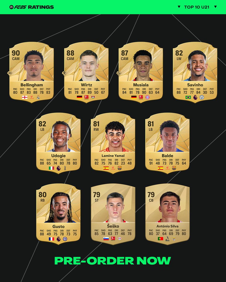 EASPORTSFC's tweet photo. Next up.

Here are the highest-rated U21 players in #FC25: https://t.co/2qEGVEAi3y https://t.co/xOEzXOpz1r