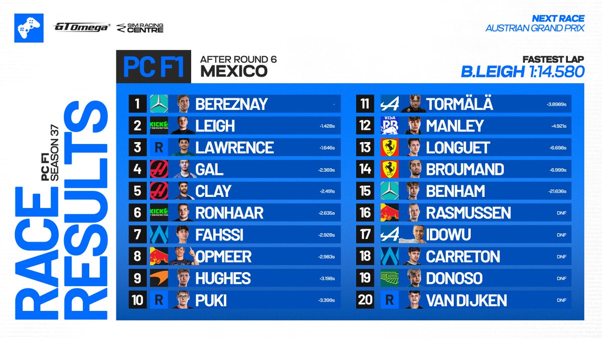 PSGL (@premiersimgl) on Twitter photo .<a href="/FormulaDani/">Dani Bereznay</a> wins in Mexico after steward reports π²π½
<a href="/ThomasRonhaar1/">Thomas Ronhaar</a> drops down to P6 ποΈ
#PSGLS37 .<a href="/FormulaDani/">Dani Bereznay</a> wins in Mexico after steward reports π²π½
<a href="/ThomasRonhaar1/">Thomas Ronhaar</a> drops down to P6 ποΈ
#PSGLS37