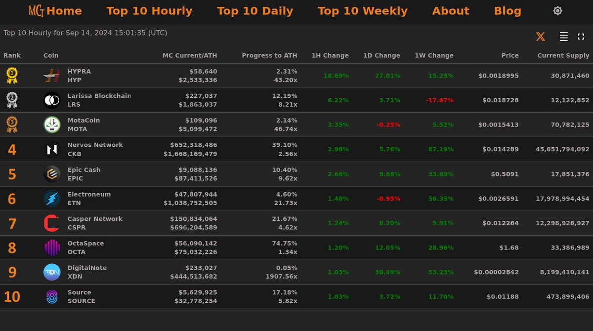 MarketCapTrakr's tweet photo. Top 10 Hourly Gainers - Sep 14, 2024 15:01 (UTC)

🥇 #HYPRA @HypraNetwork
🥈 #LarissaBlockchain @larissanetwork
🥉 #MotaCoin @Motacoin_
4⃣ #NervosNetwork
5⃣ #EpicCash
6⃣ #Electroneum
7⃣ #CasperNetwork
8⃣ #OctaSpace
9⃣ #DigitalNote
🔟 #Source

Top 10 gainers https://t.co/e6w61bT9kj