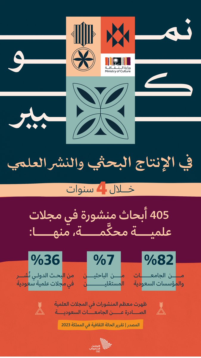 CGCSaudi's tweet photo. خلال السنوات الأربع الماضية، سجلت #المملكة قفزة نوعية في الإنتاج البحثي والنشر العلمي في الحقول الثقافية. #التواصل_الحكومي https://t.co/WgnRG9unEV