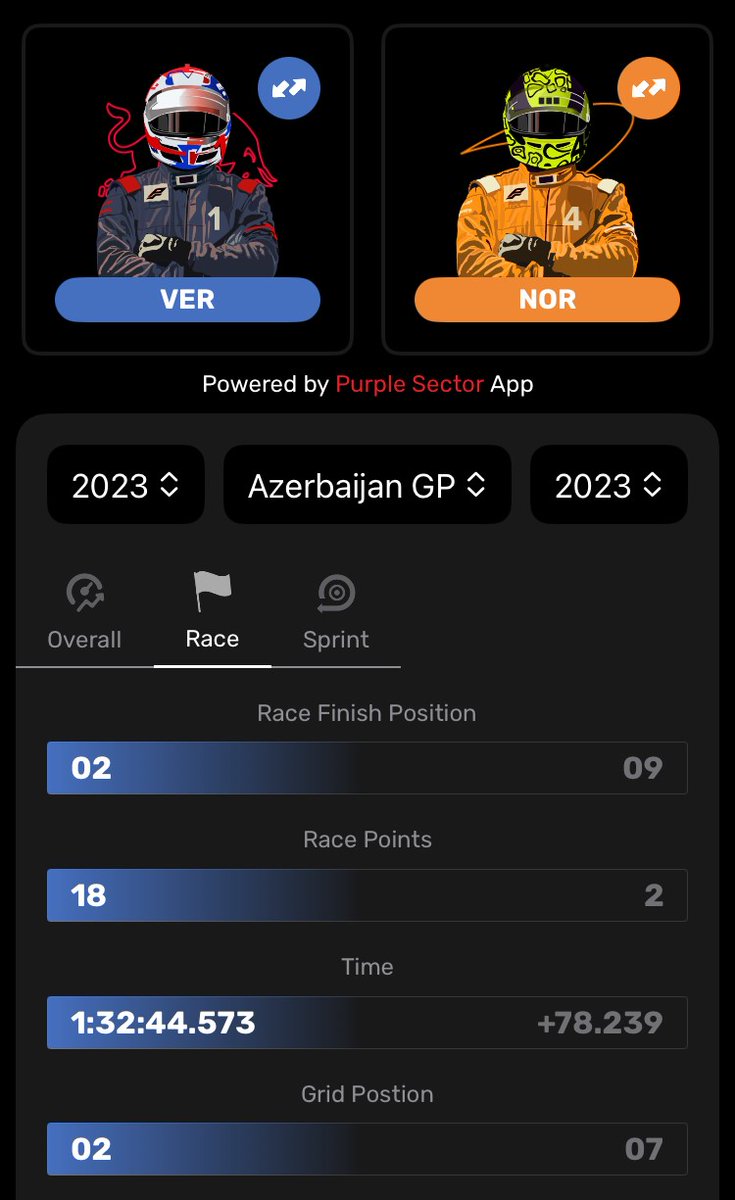 ClbPurpleSector's tweet photo. Is Norris' championship race slipping away? After a shocking Q1 exit in Azerbaijan, Norris faces tough odds as Max's dominance grows. Can McLaren and Norris bounce back or is the title fight already over?

Catch all the stats on our app! 🏎️
 
#F1 #AzerbaijanGP #Norris #MaxVerstappen  #BakuGP #McLaren #mclarenF1 #redbullracing  #F1 #Formula1 #Motorsport #F1App