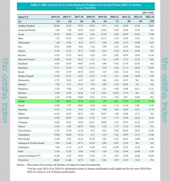 OdishaIndex24x7's tweet photo. #StatsTime
Growth of Net State Domestic Product At Current Prices (2011-12 Series) as on 15.03.2024
For Odisha in the FY 23-24:- 11.88%
#Economy #Odisha https://t.co/YYx07wjvqN
