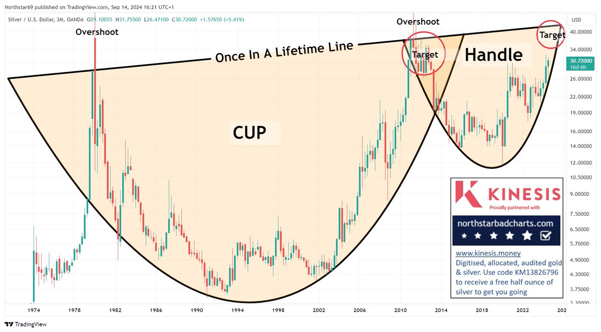 NorthstarCharts's tweet photo. S-I-L-V-E-R...I posted this chart years ago. The 45-year 'cup & handle' played out as forecast. It doesn't care about your manipulation narratives & fairytales. I'm not saying they're wrong. I'm saying this chart doesn't care. It spoke, we listened #Gold #Silver