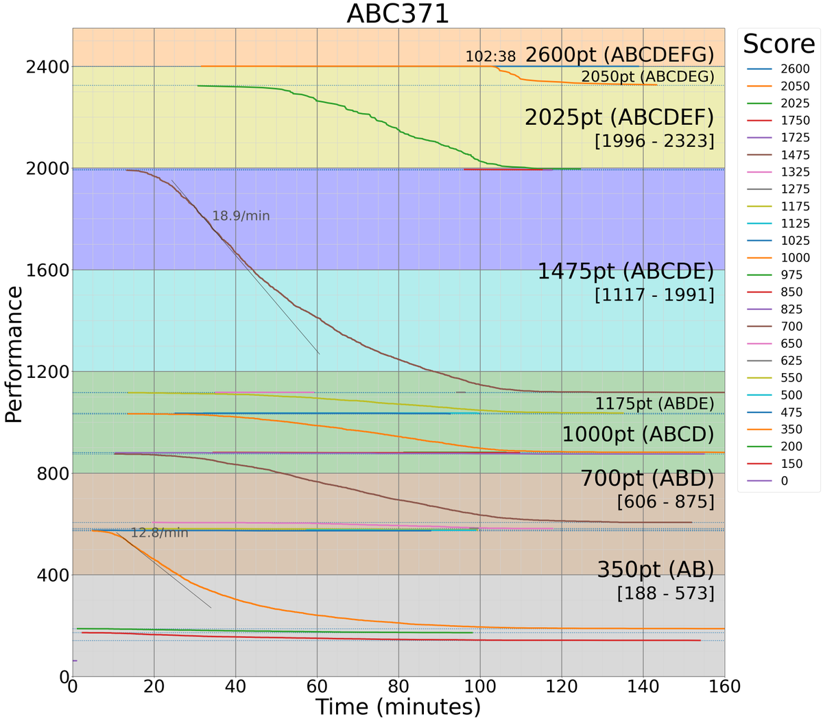 kiri8128's tweet photo. ABC 371 の得点・時間とパフォーマンスのグラフです。
#AtcoderScoreTimePerformanceGraph https://t.co/ihf8a7g7D7