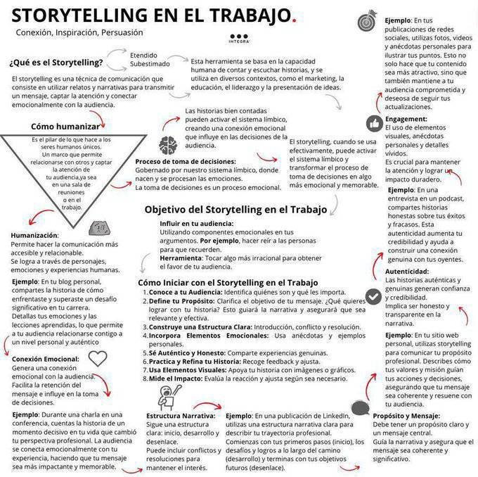 Storytelling
Comunicar para conectar emocionalmente, creando recuerdos más duraderos que conectan más fácilmente con los valores de tu interlocutor   
By Integra