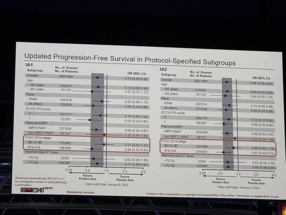 DebbieRic23's tweet photo. A18 show OS benefit for addition of pembrolizumab to chemort in cervical cancer. HR 0.67. @SGO_org @myESMO #ESMO2024 https://t.co/2bQ0SJHXyM