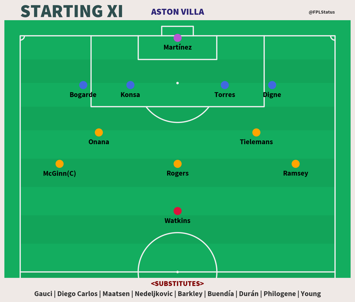 FPLStatus's tweet photo. Line-ups! 📋 #AVLEVE

Aston Villa — Martínez; Bogarde, Konsa, Torres, Digne; Onana, Tielemans; McGinn(C), Rogers, Ramsey; Watkins.

Everton — Pickford; Young, Tarkowski(C), Keane, Mykolenko; Iroegbunam, Gueye; Harrison, Ndiaye, McNeil; Calvert-Lewin.

Substitutes, 🪑

Aston Villa — Gauci, Diego Carlos, Maatsen, Nedeljkovic, Barkley, Buendía, Durán, Philogene, Young.

Everton — João Virgínia, Dixon, O'Brien, Armstrong, Doucouré, Garner, Lindstrøm, Mangala, Beto.

[NOTE: 🔍 4K available on X. Join DISCORD 💬 for higher resolution!]