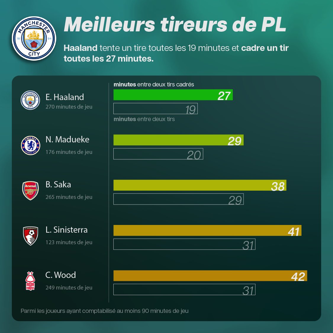 Vista_off's tweet image. Sur les trois premières journées de Premier League, Haaland est sans surprise le boss 

Un tir toutes les 19 minutes et un tir cadré toutes les 27 minutes de jeu 👌🏼 

Pas aussi solide que Barcola en Ligue 1 mais on salue l’effort 👀