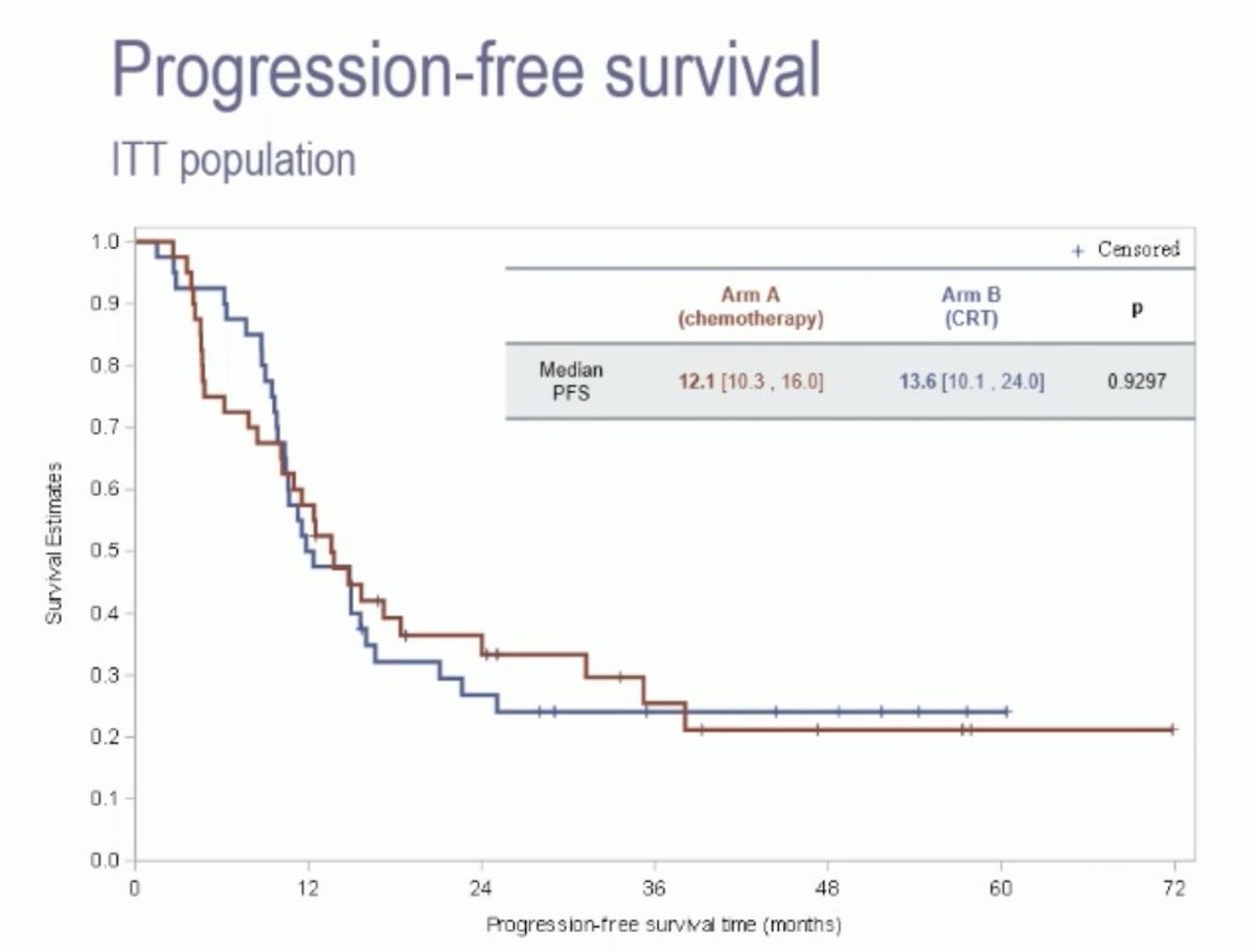 🚨 #PRODIGE44 -  preop radiation for LA-BR-PDAC

Phase 2 of👥110 pts
Preop mFOLFIRINOX + rads🆚no rads
❌No difference R0
❌No difference OS or PFS

 #ESMO24 really hitting nail in⚰️of neoadj rads in GI cancers  

🎉Great news: close 50 months median OS with resection after NAT!