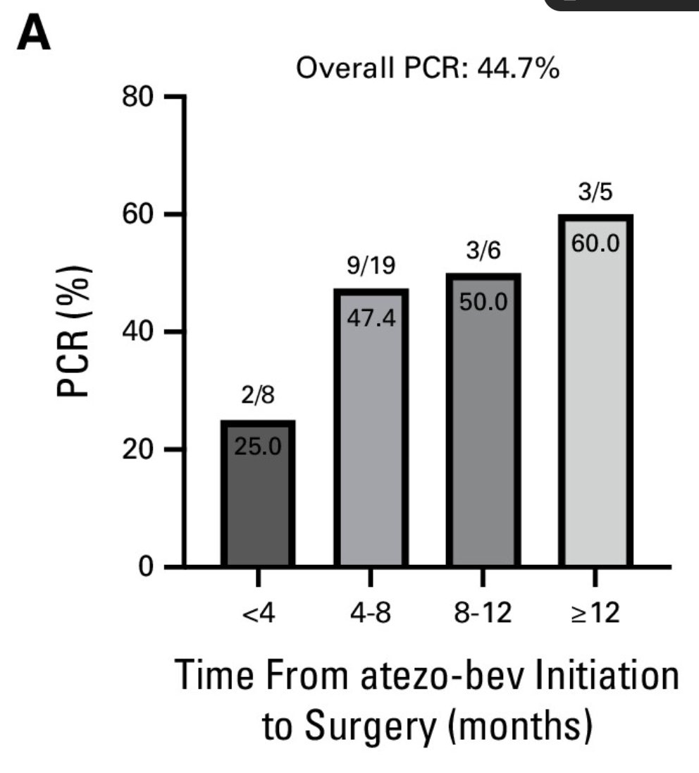 realbowtiedoc's tweet image. ⚡️#GIonc Update⚡️IMbrave150 🦾 Atezo + bev in #HCC #hpbcsm

77.8% partial response (PR) + 41 stable disease (SD)
PR &amp;gt;24mo #PFS 23.2m
SD =  23.7 #PFS 13.2m 
Path complete response 57.7% 

@OncoAlert🚨 
@Erman_Akkus
@bavilima
@DrFMartinelli
@lungoncdoc 

🔗: ascopubs.org/doi/10.1200/JC…