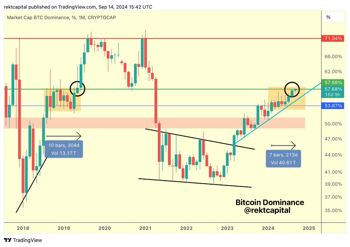 rektcapital's tweet photo. #BTC 

Bitcoin Dominance has finally reached the ~58% resistance

How much longer can it consolidate below this resistance before finally breaking out into the 58-71% range?

$BTC #Crypto #Bitcoin https://t.co/IRiGuFkRB3