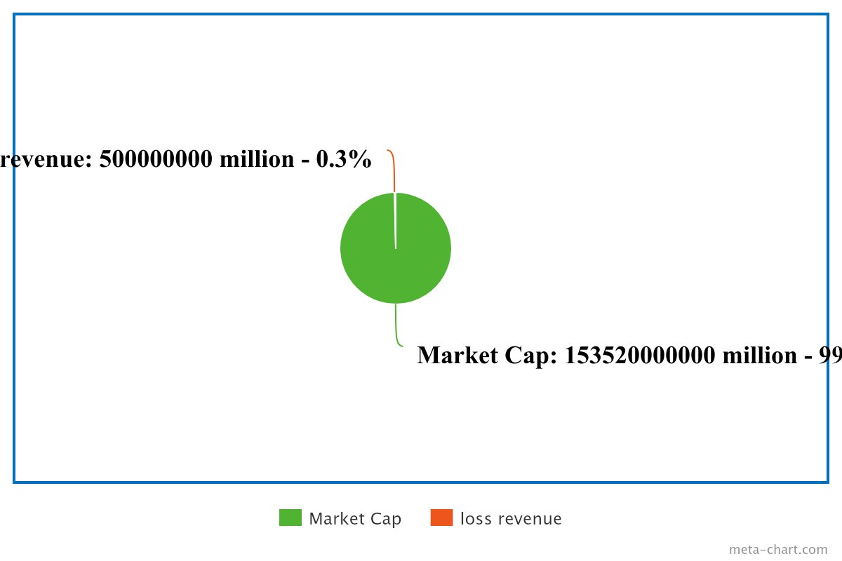 MarkoInGaming's tweet photo. Yep #Khyo completely negligible. You, #LidiaVTuber and #FalseEyeD are patting yourself on the back for affecting (at MOST) .3% of a company worth 153B. In fact, be proud for alerting #AnyColor that future #Nijisanji events should be in Japan saving them time & money. Good jobππ€‘
Of course you knew all this because you actually read the report right....? ππ Watching you three fail while my stock shares have made me 30% profit since "that" incident... yeah Khyo, totally negligible.