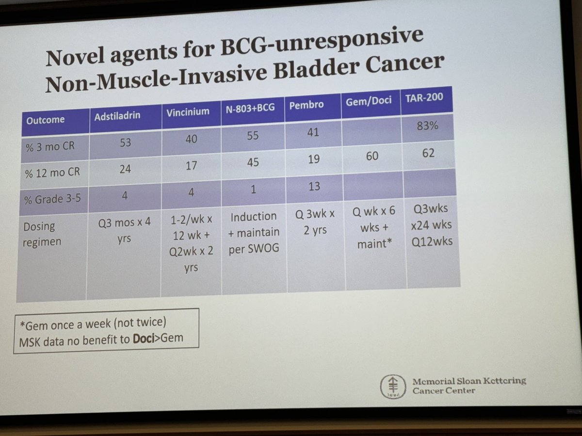 DrJoseph (@drjeanjoseph) on Twitter photo Legend in the field Harry Herr
<a href="/UrologyMSK/">UrologyMSK</a> presenting on going work in this time of BCG shortage Legend in the field Harry Herr
<a href="/UrologyMSK/">UrologyMSK</a> presenting on going work in this time of BCG shortage