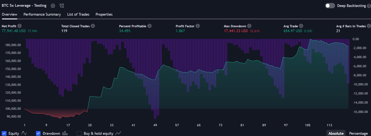 LisheenAlgo's tweet image. Latest testing on Bitcoin, first trade taken on 3rd of June. 15minute chart Starting Capital: $100,000 Net Profit: $77,941 Max Drawdown: $17,441
#BTC #BTCUSDT #bitcoin #forex #TradingView #Trading