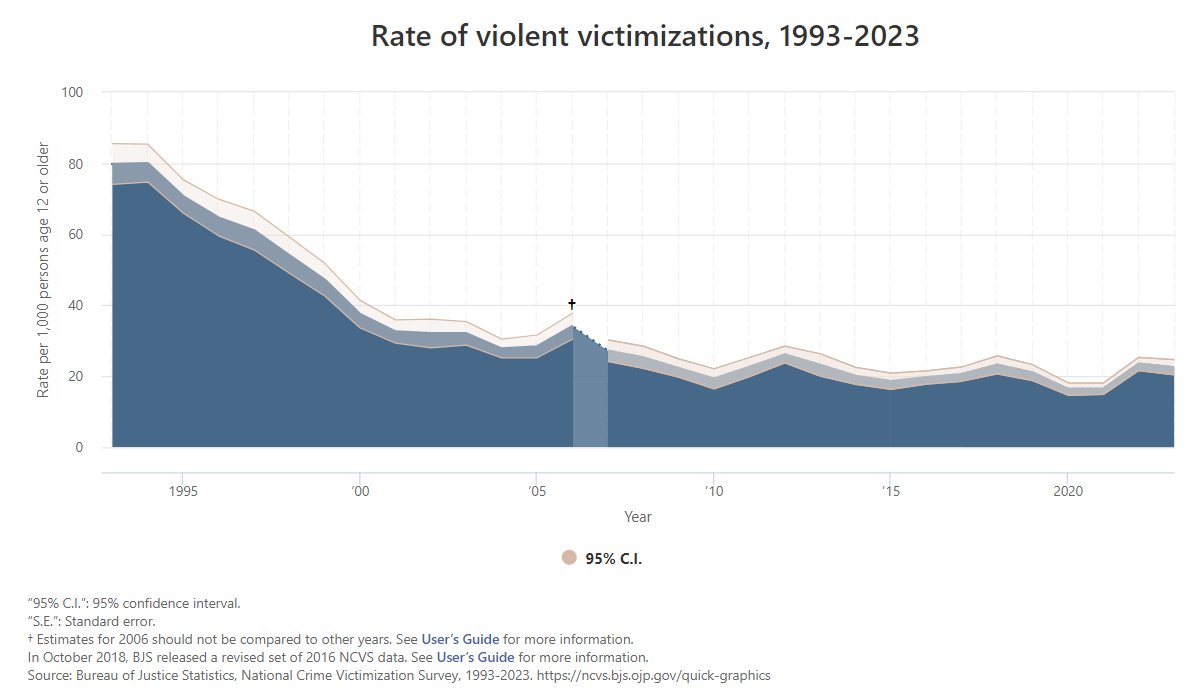 natesantos's tweet photo. @MattWhitaker46 @ABC Here is the data from the source cited in that article (the BJS) showing 2023 had a lower rate of violent crime than 2018. "through the roof" is a lie. https://t.co/FXwIDbKvsp