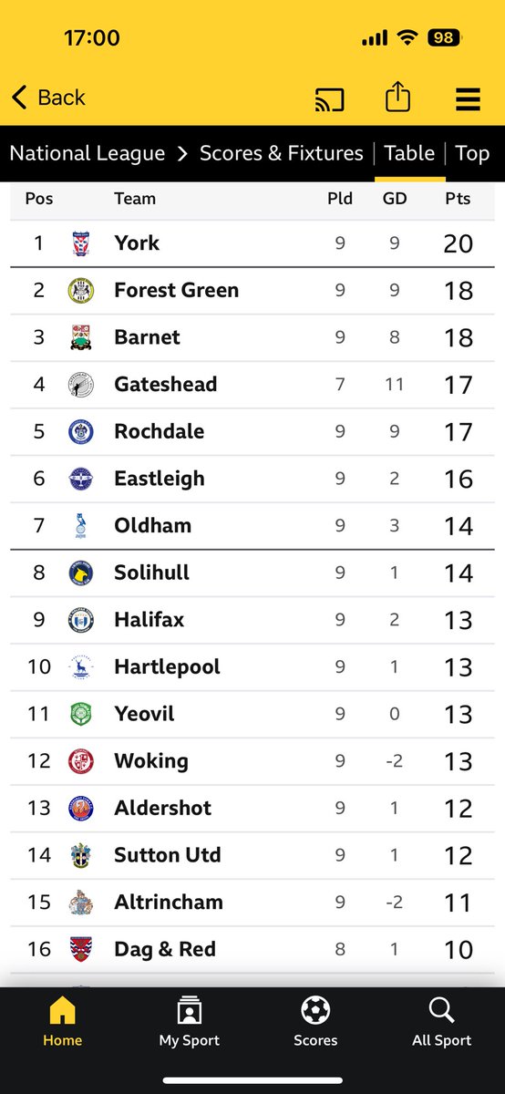 We are top of the league, say we are top of the league! #ycfc