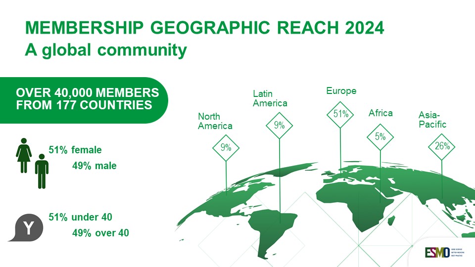 Evandro de Azambuja, MD, PhD (@e_de_azambuja) on Twitter photo Over 40,000 members are part of the <a href="/myESMO/">ESMO - Eur. Oncology</a> family. Thank you to all for believing in this society. Special thanks go to the presidents, the executive & council members and the membership committee <a href="/AndresC27622123/">Andres Cervantes</a> <a href="/FAndreMD/">FabriceAndre</a> <a href="/peters_solange/">Solange Peters</a> <a href="/curijoey/">G Curigliano MD PhD</a> <a href="/CarlosGome39118/">Carlos Gomez-Roca</a> #ESMO24 Over 40,000 members are part of the <a href="/myESMO/">ESMO - Eur. Oncology</a> family. Thank you to all for believing in this society. Special thanks go to the presidents, the executive & council members and the membership committee <a href="/AndresC27622123/">Andres Cervantes</a> <a href="/FAndreMD/">FabriceAndre</a> <a href="/peters_solange/">Solange Peters</a> <a href="/curijoey/">G Curigliano MD PhD</a> <a href="/CarlosGome39118/">Carlos Gomez-Roca</a> #ESMO24