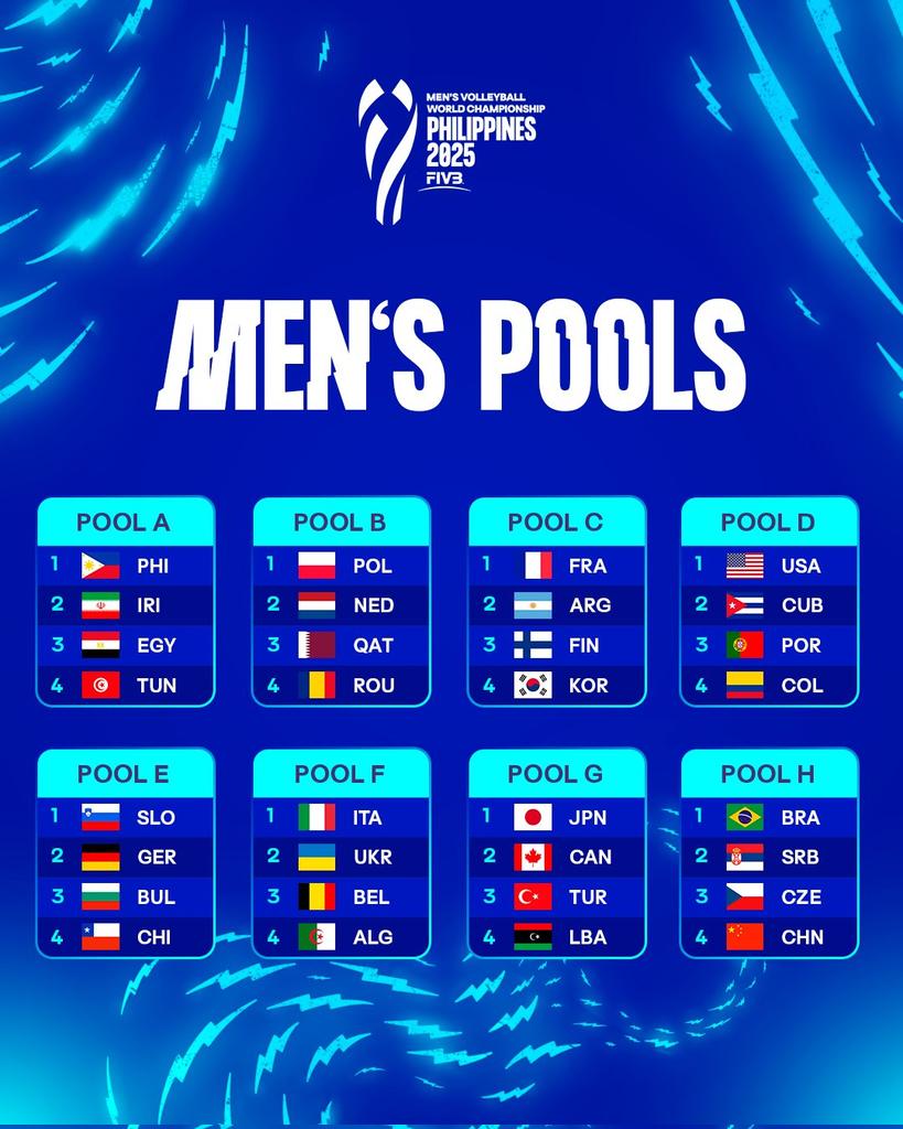💥 Revelado el primer misterio del Campeonato Mundial de Voleibol Masculino de 2025 🏐🇵🇭

🇨🇺 #Cuba, ubicada en el grupo D junto a 🇺🇸🇵🇹🇨🇴, no debe tener problemas para avanzar a la siguiente fase

#volleyball #MWCH2025