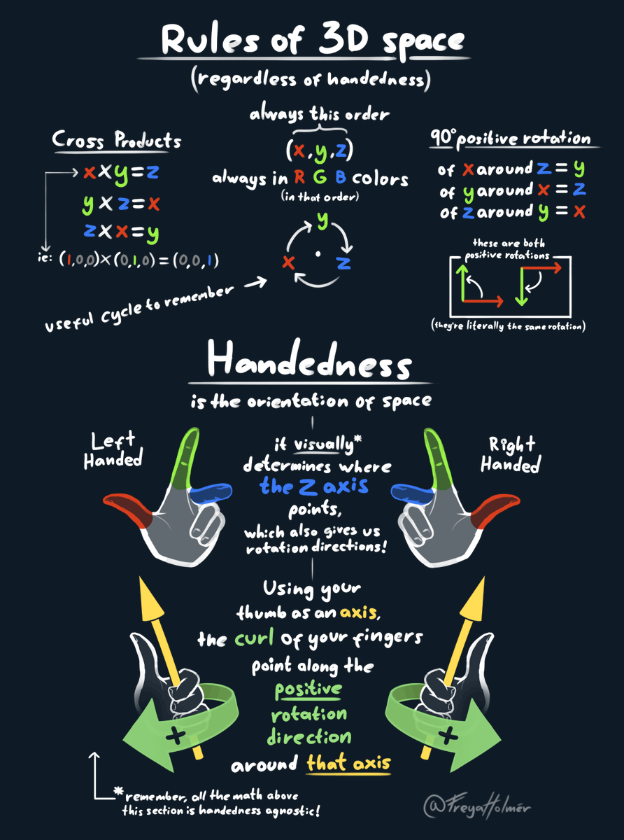 by popular request - here's Freya's Guide to XYZ Axes and Handedness™