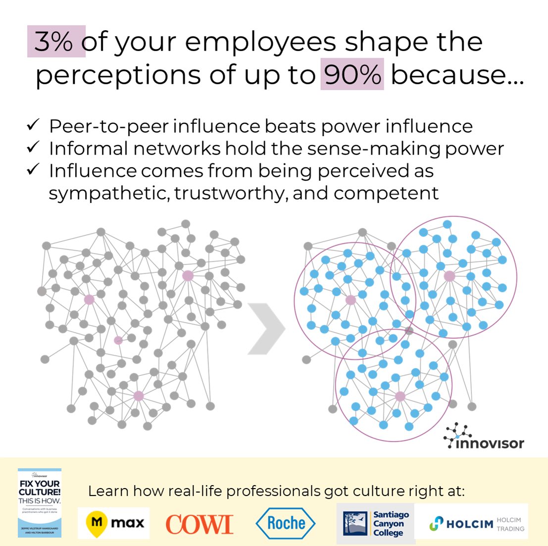 Real-life professionals share how they succeeded with culture change by activating their informal networks and especially the 3% of employees that 90% look to when they make sense of things.

jeppehansgaard.gumroad.com/l/fixyourcultu…