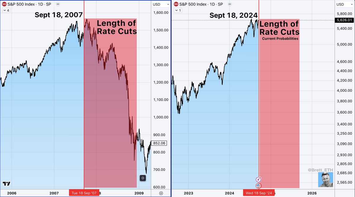 Four days until the #FOMC meeting, where Powell will likely cut by .25 (odds are currently 50% for .25 and 50% for .50).

The similarities between 2007 and 2024 are wild! 

Charts in comments: 

Fed's First Rate Cut:
Sept 18, 2007
Sept 18, 2024 (high probability)

Unemployment