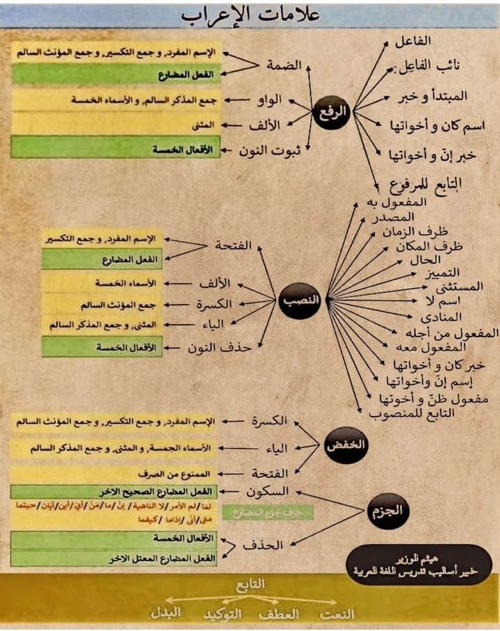HaithamAlwazir's tweet photo. ▪جدول علامات الإعراب 
مهم لطلابنا في مادة اللغة العربية 
ليت كل متابع يعمل إعادة تغريد💙
أحسن الله إليكم ورضي عنكم https://t.co/B0lhYyEDJV