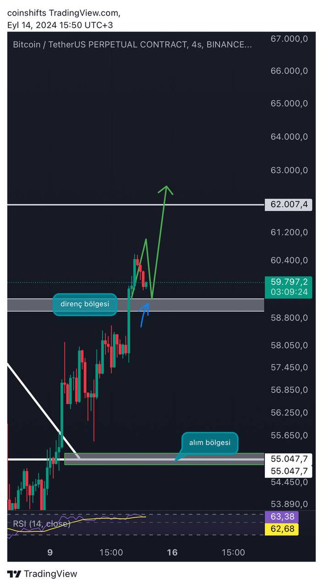 traderozan1's tweet photo. #Bitcoin Şimdi buraya dikkatlice bakın, dün kapanış gerekli demiştim ve ardından yeşil okla olan retest olası diye. Kapanış geldi bu bölge kırılmış ve tekrar kazanılmış oldu. Daha önceden direnç bölgemiz ne oldu bu sefer destek bölgesine dönüştü. Şimdi buraya yani gri alandaki kutuya temas olacaktır burdan destek altına %2,3 gibi bir stopla long işlem deneriz. Bu kısma bir alarm atıyorum geldiğinde direk işleme girmiş oluruz. Hocam e şimdi girelim öyle bir şey yok arkadaşlar, biz fiyata değil fiyat bize gelsin. Hiç bir zaman işleme fiyatın ortalarında girilmez. 
Bu kazanılan böyle kaybedilmediği sürece 62K yolu açıktır, buranın üstü piyasa da güzel günler yakındır demek.
--
telegram kanalıma beklerim.
#binance #Bitget #altcoin #kripto