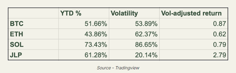 info_insightful's tweet photo. Is $JLP the premium safe haven asset of this cycle?

What is JLP and why is it attractive to so many people?

JLP is not a stablecoin, it’s a structured product from @JupiterExchange on SOL similar to @GMX_IO 's GLP on Arb and AVAX, which surged in popularity in 2022/23

JLP is composed of a basket of assets with the following weightings:

~45% SOL
~10% ETH
~10% BTC
~26% USDC
~9% USDT

JLP serves as the liquidity and counterparty for these trades, when traders seek to open leverage positions, they borrow tokens from the pool

Thus the price of JLP primarily depends on three factors:

1/ The value of its underlying assets (BTC, ETH, SOL, USDC, and USDT)

If BTC, SOL, and ETH increase in value, so does JLP, (though to a lesser extent since around 35% of it consists of stable coins) 

2/ Fees paid by traders

3/ Trader PnL (more profitable traders = more funds taken from JLP vault thus less APY) 

75% of all fees generated by traders on Jupiter’s perpetuals go to the JLP vault

This results in an APY that varies from around 25-50% 

Additionally, JLP acts as the counterparty for trades on Jupiter

If traders are profitable, gains are paid from the JLP vault, and if they incur losses (statistically majority of trader will lose money), those are added to the vault 

How has JLP price performed year to date (YTD)?

TLDR - basically up only from $1.78 to $3.25 this year alone due to underlying asset appreciation and fees collected from traders

But how does JLP compared to the majors its composed of?

One way is to look at it on a volatility-adjusted basis

Risk-adjusted return (Sharpe ratio) = YTD price performance - risk-free rate/volatility

A higher Sharpe ratio= a better risk-adjusted return

As shown in the table, JLP is significantly less volatile compared to simply holding BTC, ETH, or SOL, and has thus outperformed them on a volatility-adjusted basis YTD

Image source and Sharpe ratio analysis from - @ThorHartvigsen's newsletter 

Risks? 

Holding JLP = exposed to smart contract risks (standard risk for everything in defi)

If traders become highly profitable = JLP price goes down

Whats the main takeaway?

If you are still net long on this cycle (I think most are until mid to late 2025) 

Then I see this as a passive way to park profits and maintain exposure to the 3 majors while also defending against the downside as ~35% of the assets weighting is in stables 

Market just nuked 15%+ on majors = time to DCA into JLP

Bonus on top is the pretty decent APY and the potential that this helps you qualify for future seasons of Jupiter airdrop (believe S2 of 4 is slated to happen Q1 2025) 

This post is NOT sponsored I'm just a fan of JLP for reasons mentioned above, it feels like one of the best products and assets in brypto right now, but I'm always open to counterpoints 

I know there are also JLP maxis out there like @TaikiMaeda2 and @katexbt and many others who also share a similar sentiment
