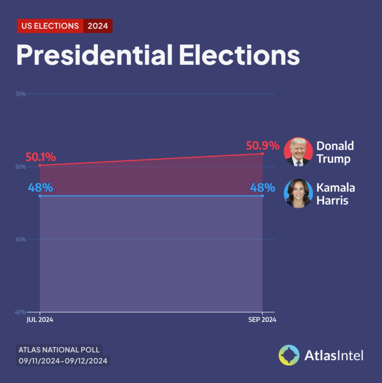 AtlasIntel on X: “📊 ATLAS POLL - US PRESIDENTIAL ELECTION Trump’s 