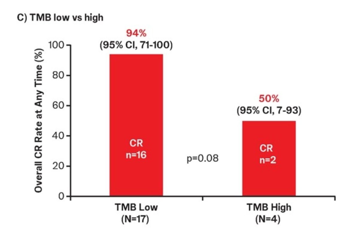 Zach Klaassen (@zklaassen_md) on Twitter photo SunRISe-1: Assoc of PD-L1 exp with clinical resp to TAR-200 <a href="/urotoday/">UroToday.com</a> #ESMO24 <a href="/evanguelosx/">Evanguelos Xylinas</a>
✏️n=85, TAR-200 monoRx; n=31 PD-L1 status; n=21 TMB status
✏️TAR-200 (n=58) any time CR rate: 83%
✏️CR rate CPS ≥10 vs CPS <10: 91% vs 85%
✏️CR rate TMB low vs TMB high: 94% vs 50% SunRISe-1: Assoc of PD-L1 exp with clinical resp to TAR-200 <a href="/urotoday/">UroToday.com</a> #ESMO24 <a href="/evanguelosx/">Evanguelos Xylinas</a>
✏️n=85, TAR-200 monoRx; n=31 PD-L1 status; n=21 TMB status
✏️TAR-200 (n=58) any time CR rate: 83%
✏️CR rate CPS ≥10 vs CPS <10: 91% vs 85%
✏️CR rate TMB low vs TMB high: 94% vs 50%