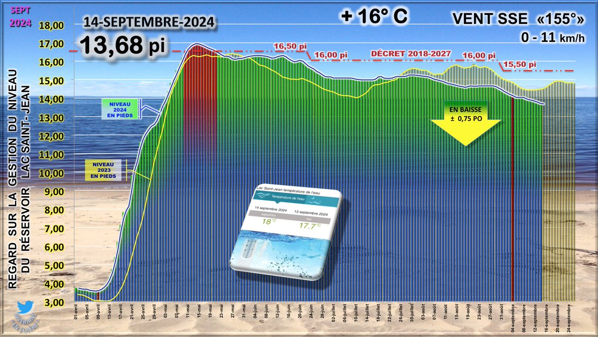 Gerald47's tweet photo. 🔆➤ 14 SEPT 2024 - RÉSERVOIR LAC SAINT-JEAN  NIVEAU ± 13,68 pi - 100,68 m
▷« Le niveau du réservoir a baissé de ± 0-¾" po. depuis hier. »
https://t.co/XtPrbmtnvX https://t.co/sM2EmoYWTr