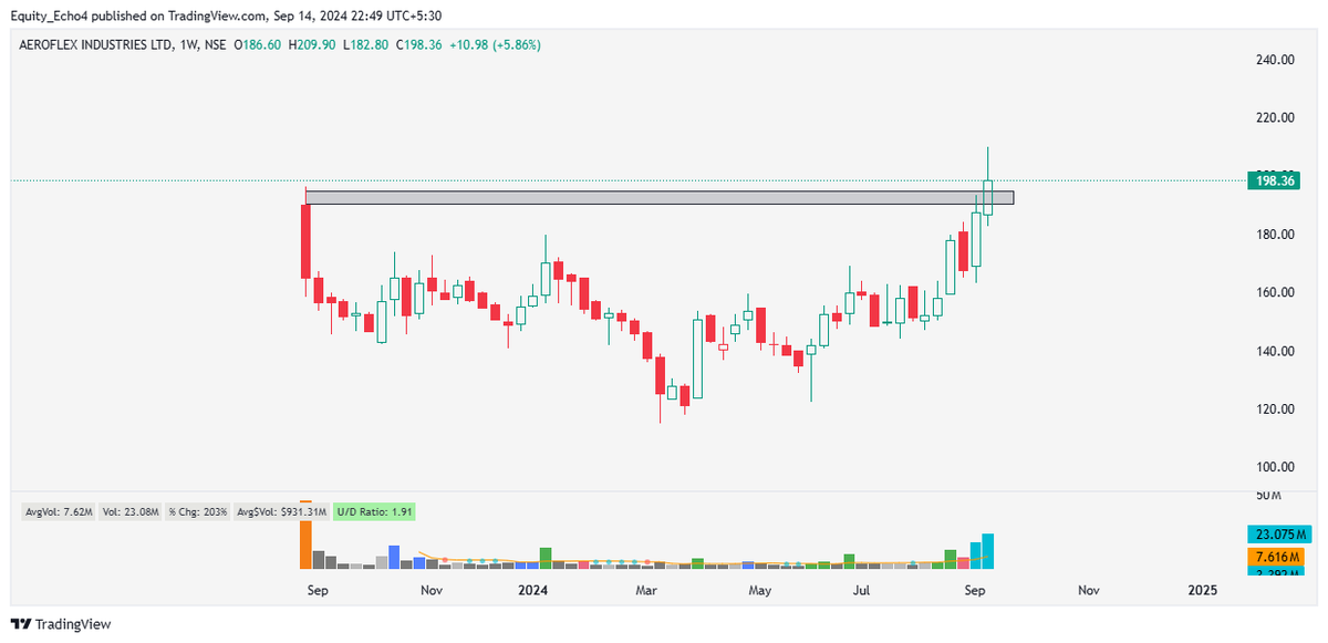 Equity_Echo's tweet photo. ✨After scanning 420+ Charts Today ✨

🚀Here are MY TOP 8 ATH Resistance Breakout Stocks🚀

📈 For stocks in live market : https://t.co/ijixQPSo0q

THREAD🧵⏬
---------------------

1. AEROFLEX

#BreakoutStock #StockMarket #investing