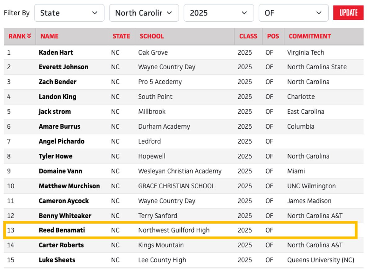 Reed Benamati (@reed_benamati) on Twitter photo Thank you <a href="/PrepBaseballNC/">Prep Baseball North Carolina</a> for the Ranking. Had a great time at the events this summer.
No. 2 available 2025 OF in NC.
Looking forward to the next chapter.
<a href="/BHall_NC/">Brandon Hall</a> <a href="/_thedirtbags/">Dirtbags Baseball</a> <a href="/Will_James_21/">Will James</a> <a href="/vikingballnwhs/">Northwest Vikings Baseball</a> <a href="/trey_daly/">Trey Daly</a> Thank you <a href="/PrepBaseballNC/">Prep Baseball North Carolina</a> for the Ranking. Had a great time at the events this summer.
No. 2 available 2025 OF in NC.
Looking forward to the next chapter.
<a href="/BHall_NC/">Brandon Hall</a> <a href="/_thedirtbags/">Dirtbags Baseball</a> <a href="/Will_James_21/">Will James</a> <a href="/vikingballnwhs/">Northwest Vikings Baseball</a> <a href="/trey_daly/">Trey Daly</a>