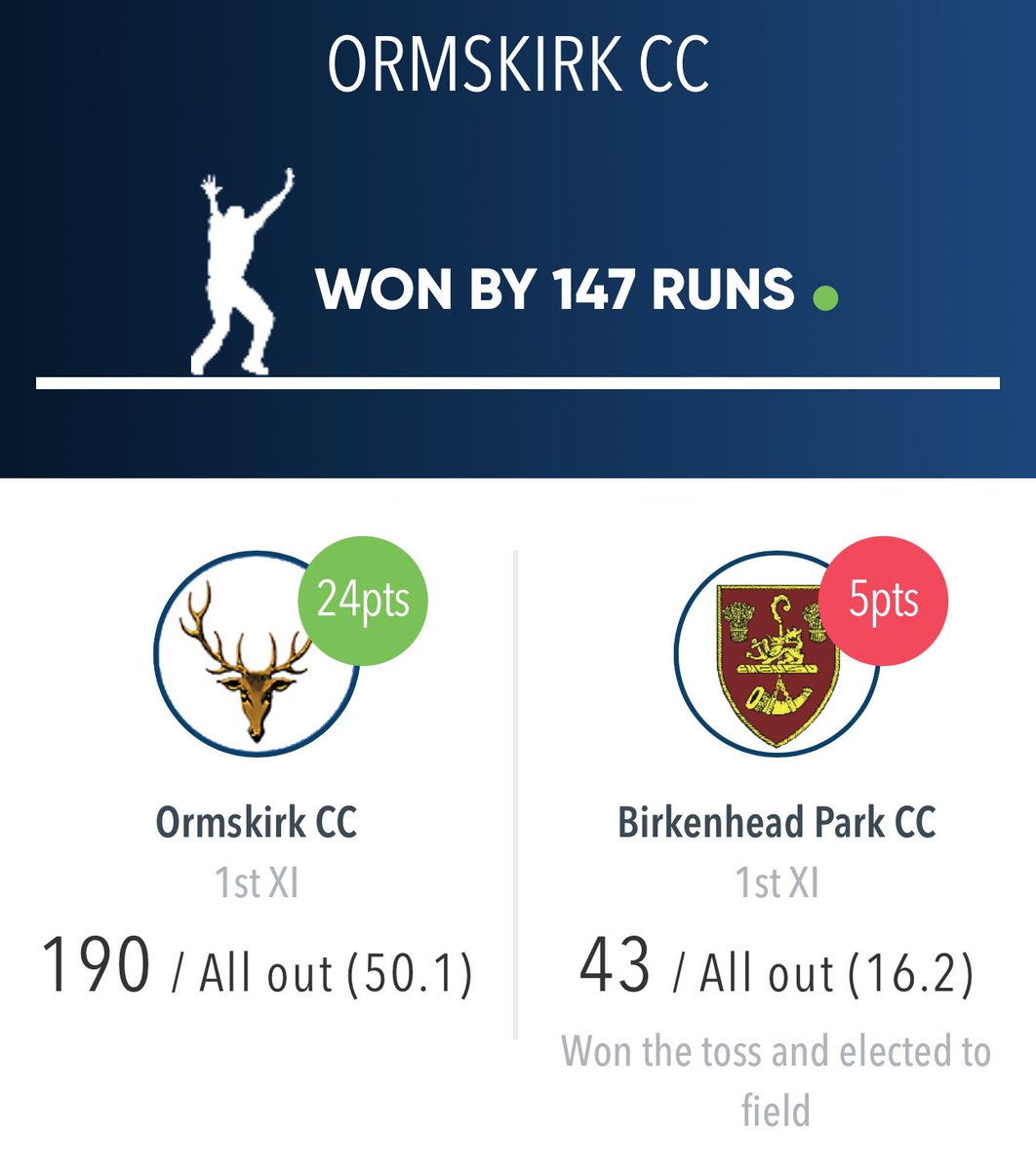 TPLCricketClub's tweet photo. An absolute demolition job by @Ormskirk_CC bowling @bpcc1846 out for just 43 and confirming the retention of their @lpoolcomp Premier League title

Congratulations to Gary Knight and everyone at Ormskirk, now onto that Lancashire Cup Final (again!) next week! https://t.co/cXCXmHVn9O