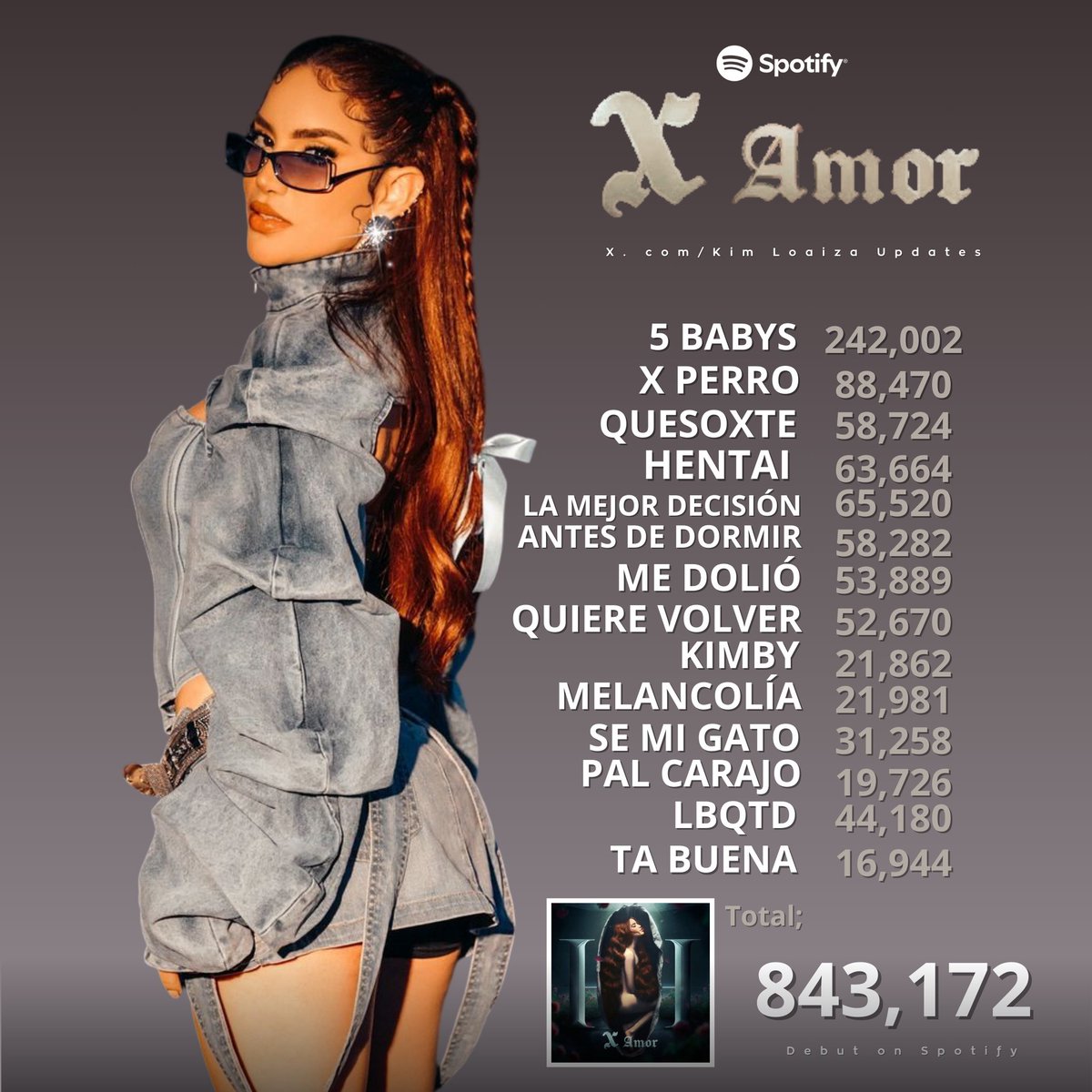 SpaceKimLoaiza's tweet photo. “X Amor II” de @KimberlyLoaiza_ ha debutado con 843,172 Streams en Spotify. https://t.co/ZgNmkV2weL