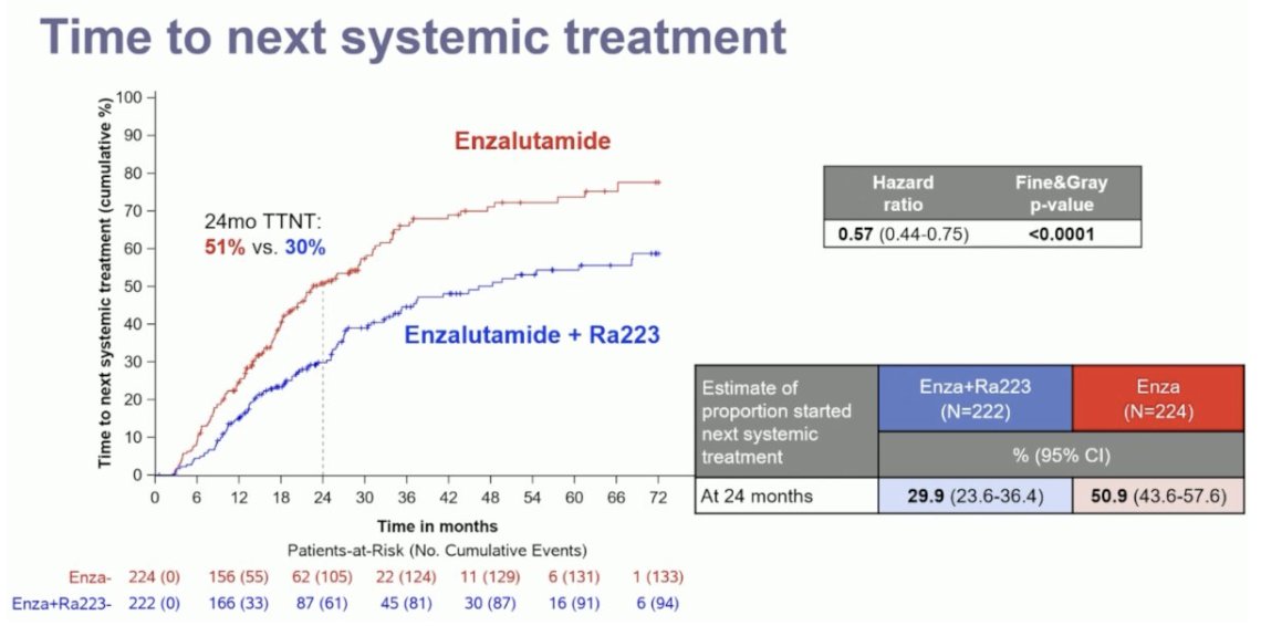 urotoday's tweet photo. Radium-223 and enzalutamide in asymptomatic or mildly symptomatic patients with bone #mCRPC: First results of EORTC-GUCG 1333/ #PEACE-3. Presentation by @Silke_Gillessen. #ESMO24 written coverage by @RKSayyid > https://t.co/5RSbqvRmQf @myESMO https://t.co/YsuTXr1eYw