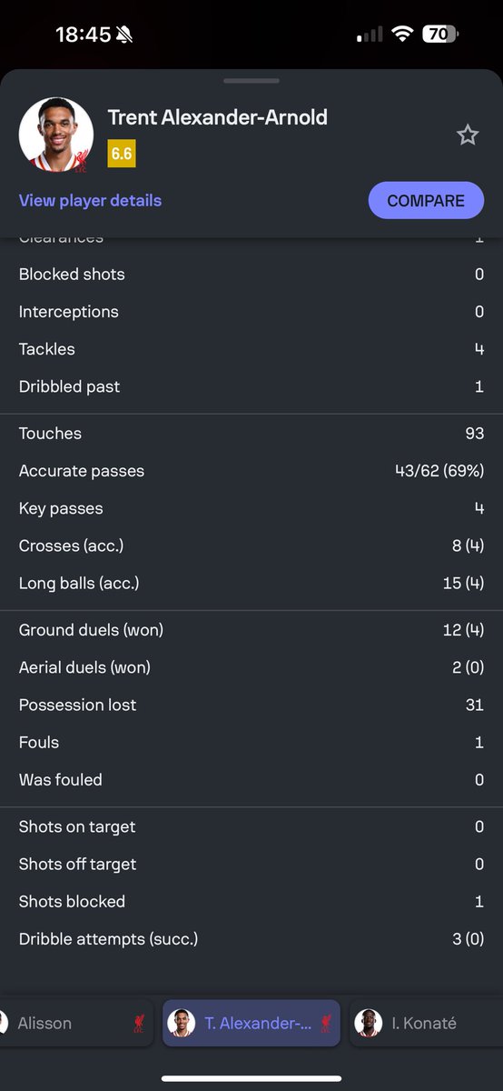 MrStephenHowson's tweet photo. Trent. 31 times he lost the ball. Damn 😳 https://t.co/w7aqwUL7tG