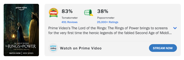 CharKais's tweet photo. #LordOfTheRings The Rings of Power
Rotten Tomatoes:
Season 1: 491 Reviews, 25,000+ User Ratings
Season 2: 118 Reviews, 2,500+ User Ratings
IMDB:
S01E01 55K User Ratings
S02E01 12K User Ratings
#LOTR #RingsOfPowerOnPrime #TRoP #TheRingsOfPower #RingsOfPower #LOTRonPrime https://t.co/yu2tI9f1mA