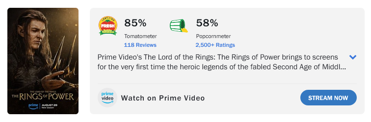 CharKais's tweet photo. #LordOfTheRings The Rings of Power
Rotten Tomatoes:
Season 1: 491 Reviews, 25,000+ User Ratings
Season 2: 118 Reviews, 2,500+ User Ratings
IMDB:
S01E01 55K User Ratings
S02E01 12K User Ratings
#LOTR #RingsOfPowerOnPrime #TRoP #TheRingsOfPower #RingsOfPower #LOTRonPrime https://t.co/yu2tI9f1mA