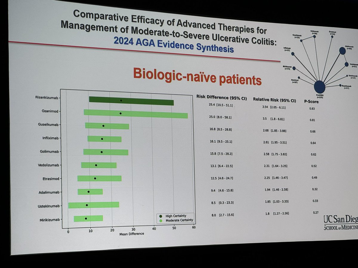 EdwardLoftus2's tweet image. Dr Sid Singh is using his UC positioning talk to preview the @AmerGastroAssn living guidelines on mod-severe UC treatment #Scripps #UCSD #IBD The Boss is upadacitinib not Bruce Springsteen!