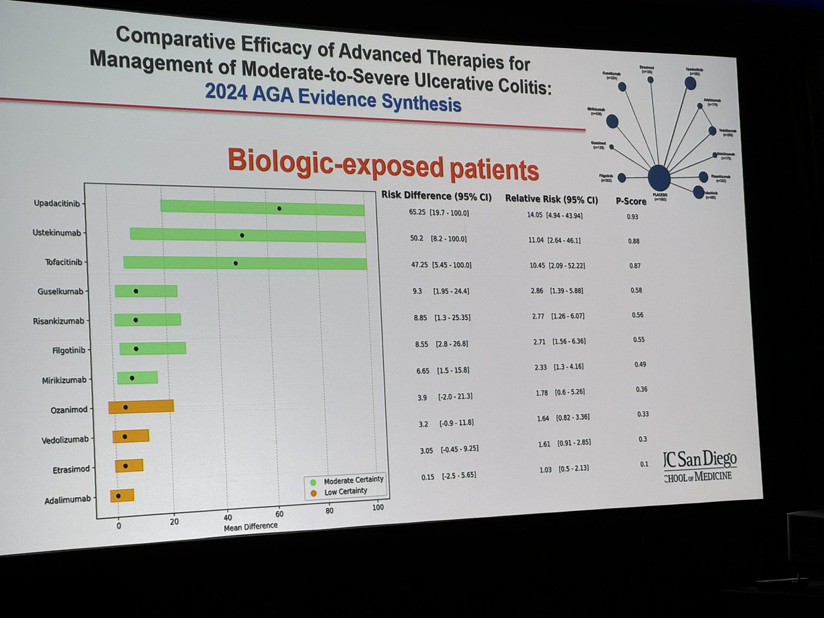 EdwardLoftus2's tweet image. Dr Sid Singh is using his UC positioning talk to preview the @AmerGastroAssn living guidelines on mod-severe UC treatment #Scripps #UCSD #IBD The Boss is upadacitinib not Bruce Springsteen!