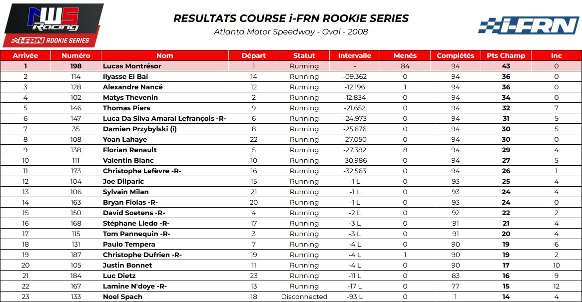 1er du championnat @league_iFRN après 3 courses.
3 victoires en 3 participations, ce qui équivaut à une promotion en série supérieur (ignite).
On va pouvoir faire trembler les truckeurs

P.S : les points sont ceux avec courses joker (129 points/129 possibles sur les 3 courses)