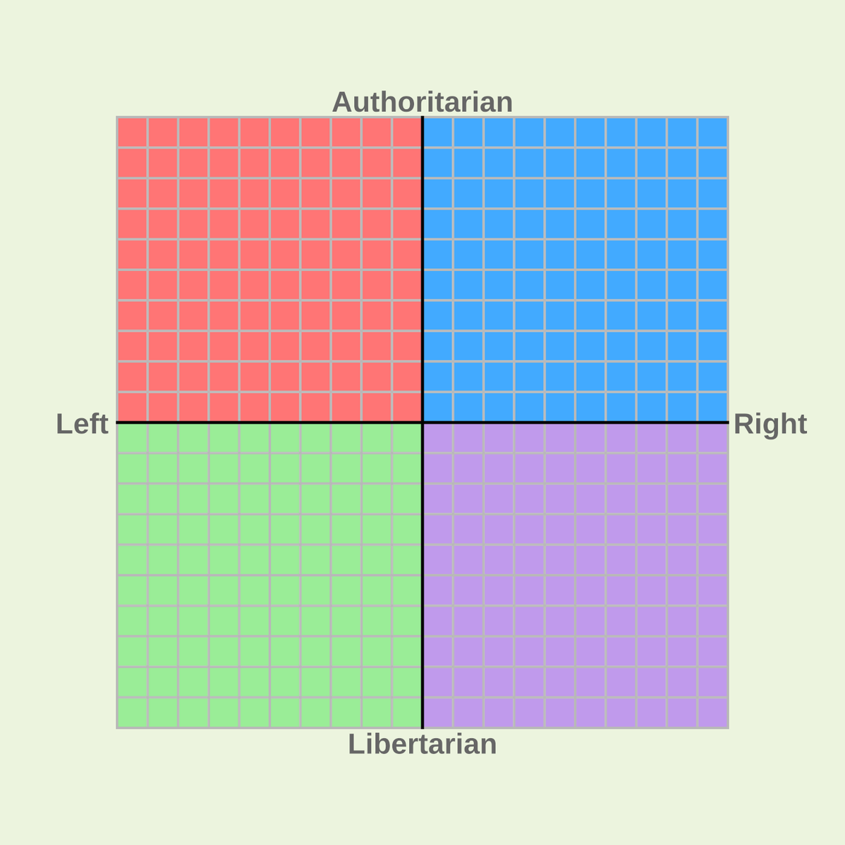 The "left right political spectrum" is a woefully inadequate model to understand political ideology. It leads to a great deal of confusion.

This quadrant model is much better.

"Left" tends to mean "willingness to coerce economically" 

"Right" tends to mean "willingness to