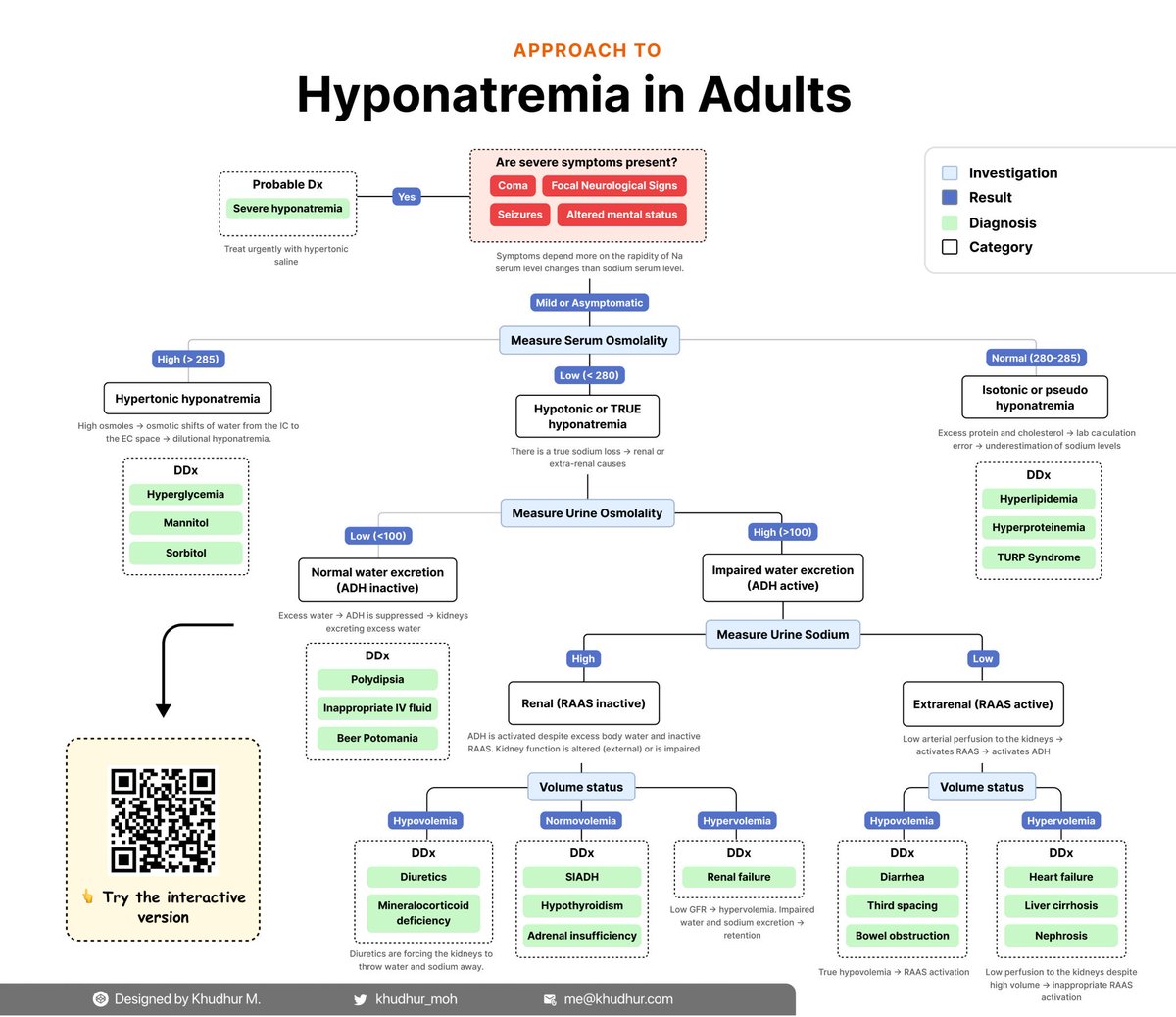 🔴Approach to Hyponatremia⤵️🔹

<a href="/PathwayMedical/">Pathway</a>  
 #FOAMed #MedEd #medstudent #paramedic #Cardiology #CardioEd #medtwitter #meded #CardioTwitter #cardiotwiteros  #MedX #cardiovascular #MedTwitter #medical #medEd #cardiotwitter #medicine
