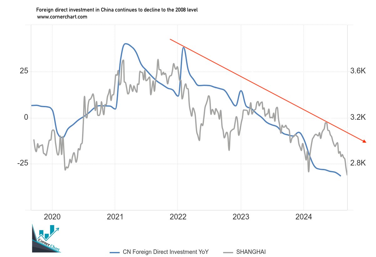 cornerchart_'s tweet image. Foreign direct investment in  #China  declines to 2008 level