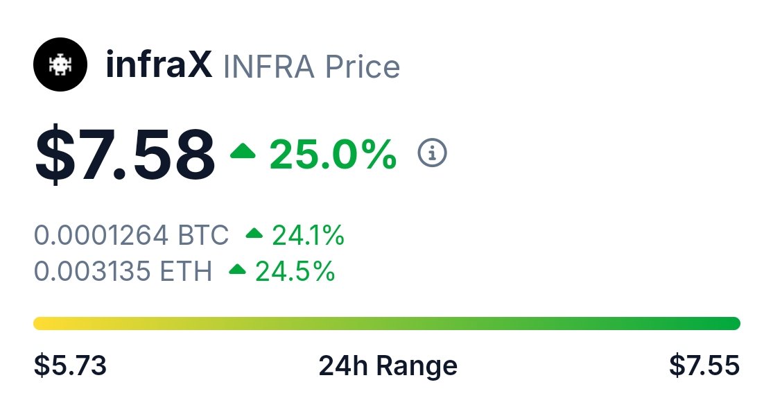 CryptoGirlNova's tweet photo. $INFRA

The big boys are waking up 👌 https://t.co/rTRaorzaCf