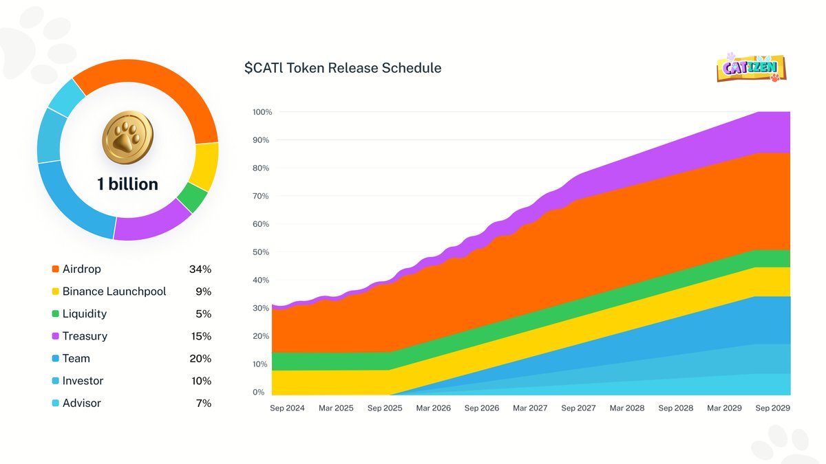 🪙 CATI as the Catizen's governance/utility Token, has a total supply of 1 billion, which will never be increased. The releasing schedule and economic models:

✅ Airdrop and Ecosystem 43%

- Airdrop 34%

15% TGE 100%, for Season 1 Player Reward. 

19% TGE 0%, For the remaining