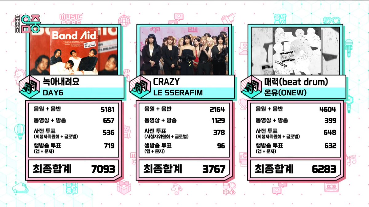 KJ_kpopfanboy95's tweet photo. 240914 Congrats @day6official for winning first place this week &amp; taking home their first-ever Music Core trophy with “Melt Down”! 👏🎉🥳

#MeltDown1stWin
#DAY6_3rdWin
#DAY6 #데이식스 https://t.co/T10mewnO3T