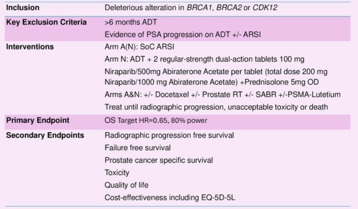 Zach Klaassen (@zklaassen_md) on Twitter photo Tip: Ph 3 STAMPEDE2 Nira + AAP trial w/ HRR gene alteration #ESMO24 <a href="/urotoday/">UroToday.com</a> <a href="/MRCCTU/">MRC Clinical Trials Unit at UCL</a>
✏️mHSPC, 1:1 to Nira + AAP (Arm N) vs SoC (Arm A)
✏️~ 680 pts, ~80 sites in 🇬🇧
✏️Prim EP: OS
✏️Key Sec EP: rPFS, FFS, PCSS, QoL, Tox Tip: Ph 3 STAMPEDE2 Nira + AAP trial w/ HRR gene alteration #ESMO24 <a href="/urotoday/">UroToday.com</a> <a href="/MRCCTU/">MRC Clinical Trials Unit at UCL</a>
✏️mHSPC, 1:1 to Nira + AAP (Arm N) vs SoC (Arm A)
✏️~ 680 pts, ~80 sites in 🇬🇧
✏️Prim EP: OS
✏️Key Sec EP: rPFS, FFS, PCSS, QoL, Tox